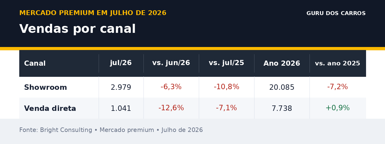 Vendas por canal no mercado premium em julho de 2026