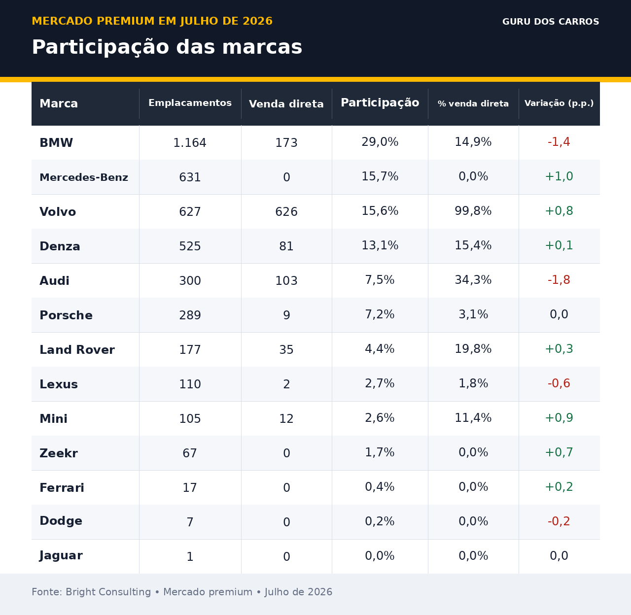 Participação das marcas no mercado premium em julho de 2026