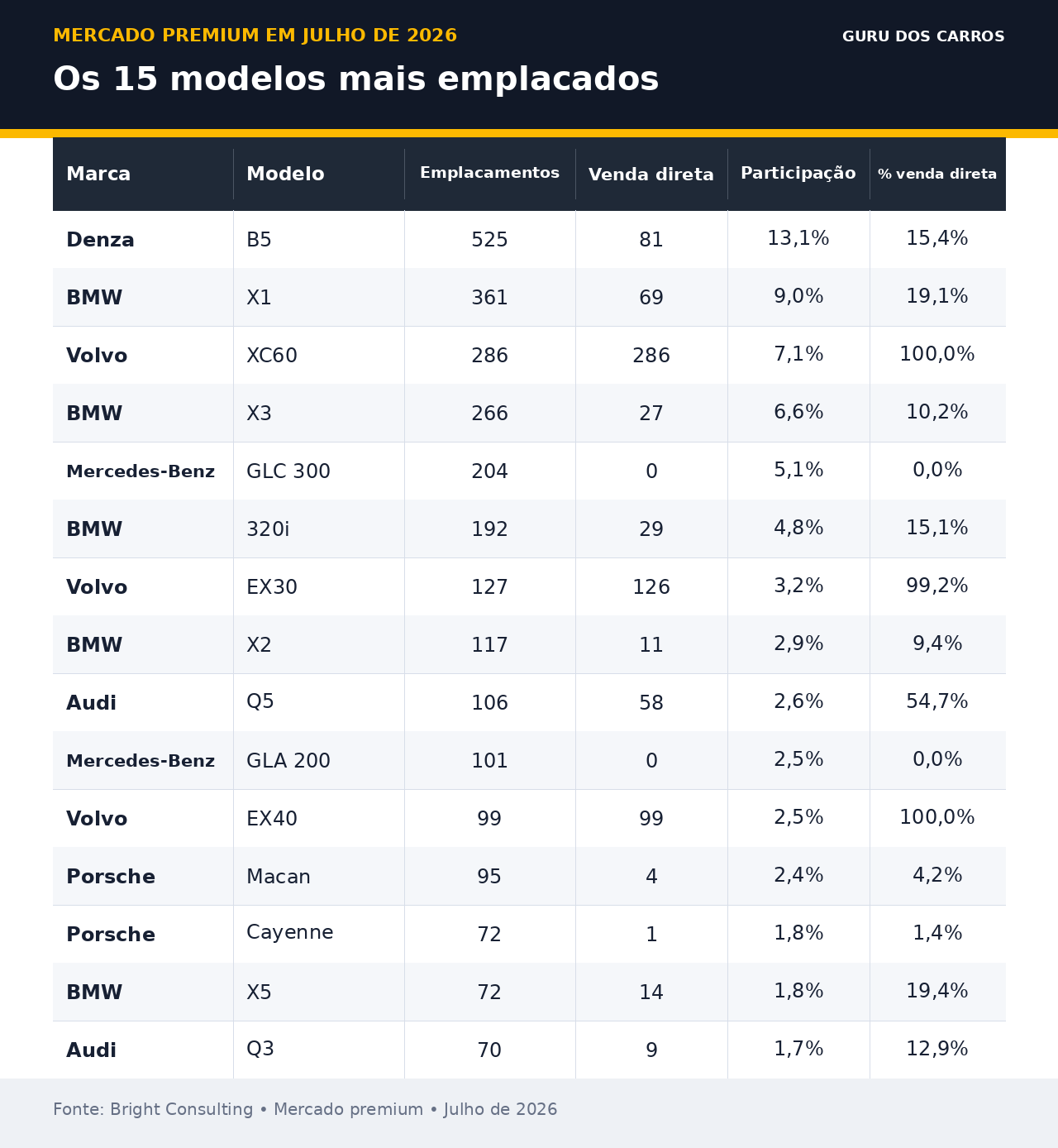 Modelos premium mais emplacados em julho de 2026