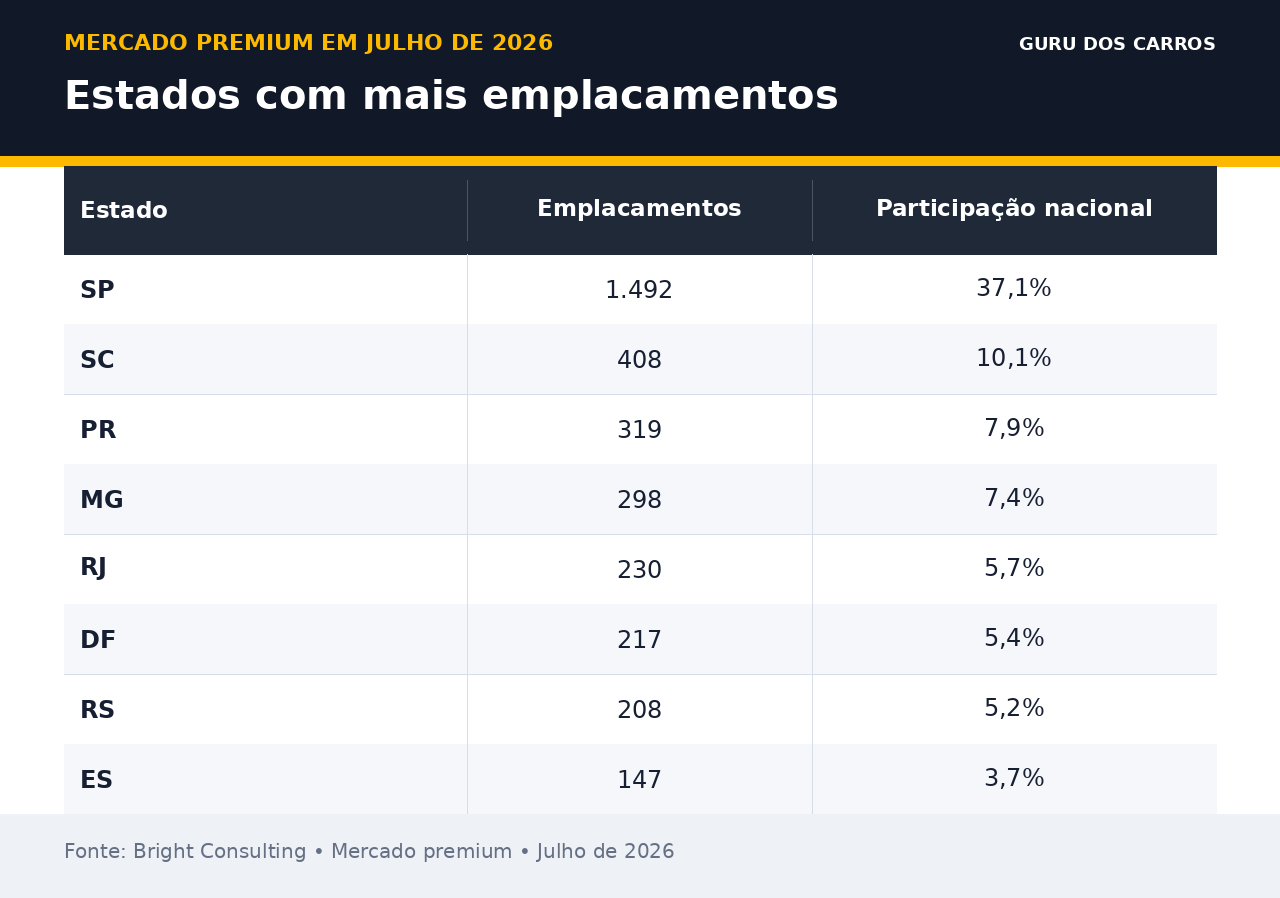 Estados com mais emplacamentos premium em julho de 2026