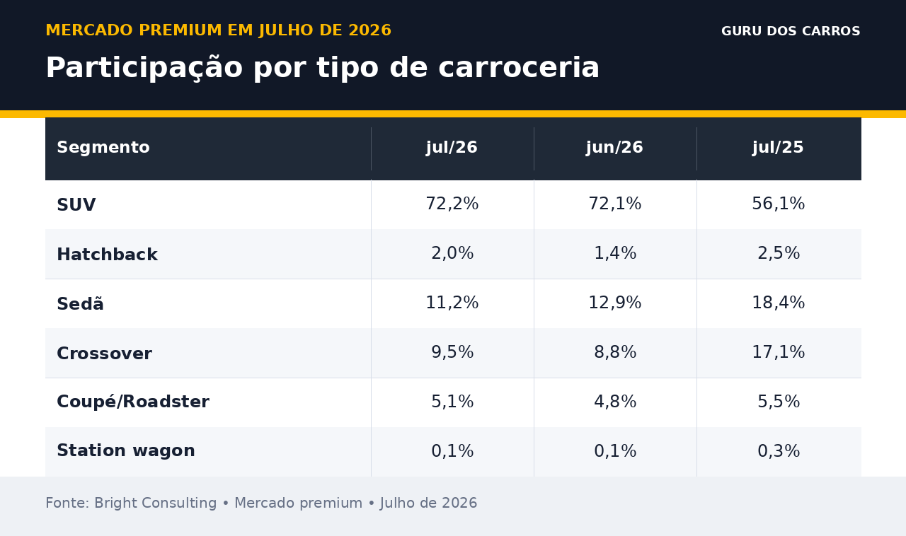 Participação por tipo de carroceria no mercado premium em julho de 2026