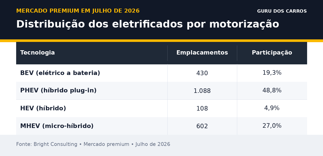 Distribuição dos eletrificados premium por motorização em julho de 2026