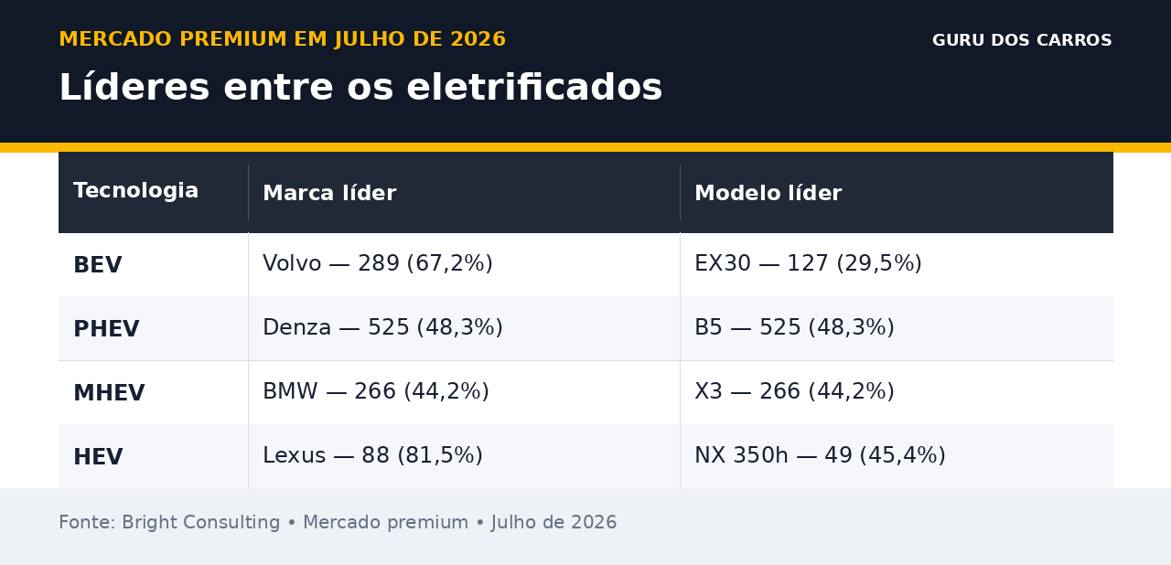 Marcas e modelos líderes entre os eletrificados premium em julho de 2026